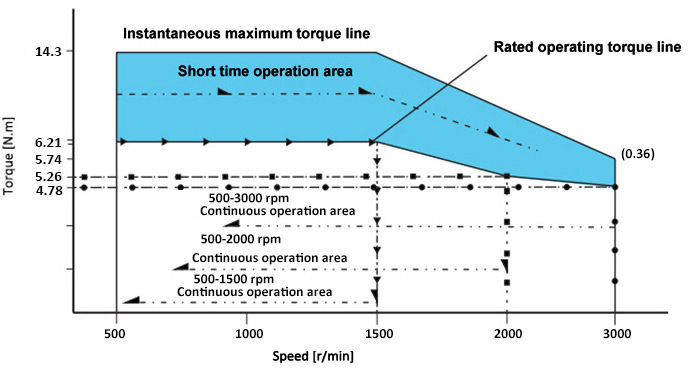 1500W BLDC planetary gear motor speed torque curve