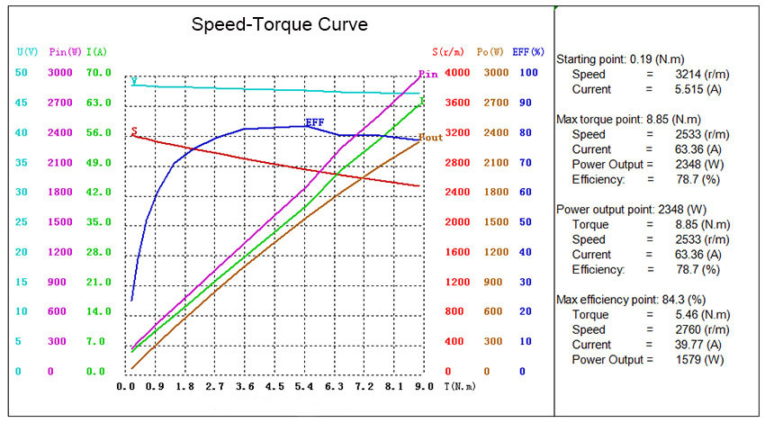 1.9kW bldc motor torque curve