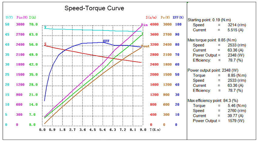 48V 1900W BLDC motor