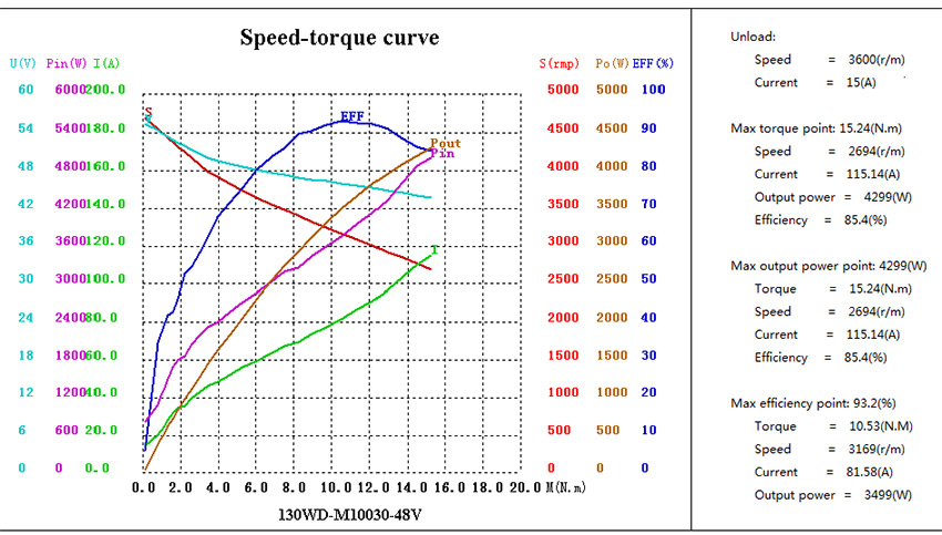 4 hp BLDC motor speed torque curve