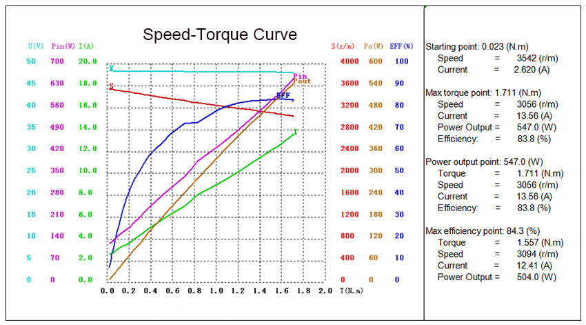 400W BLDC motor speed curve