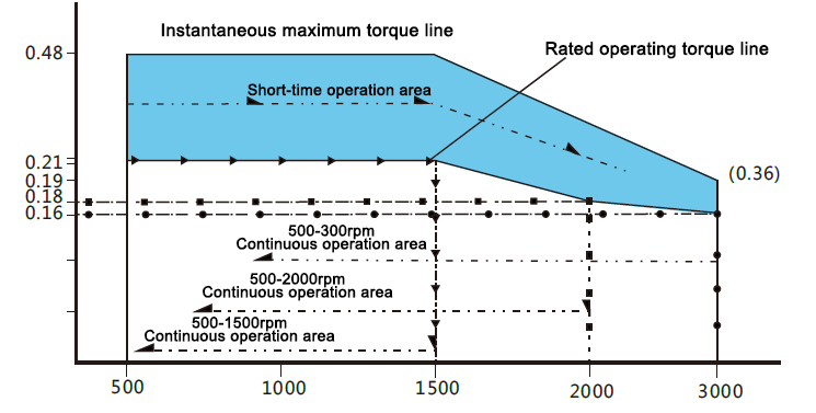 50W BLDC motor torque speed curve