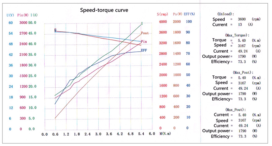 5 hp BLDC motor speed torque curve