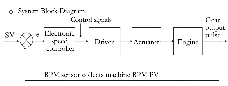 Working process of the electronic speed controller
