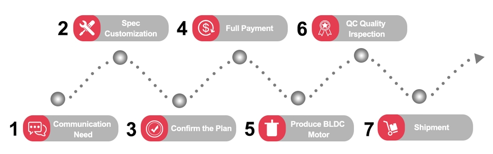 BLDC motor customization process