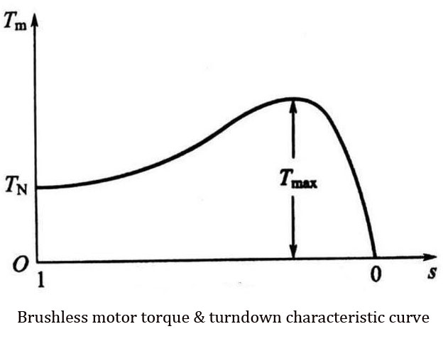 BLDC motor torque turndown characteristic curve