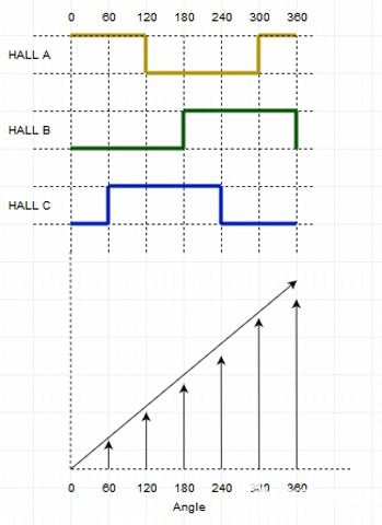 How hall sensor works in bldc motor