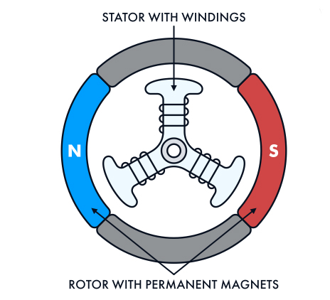 Major components of bldc motor