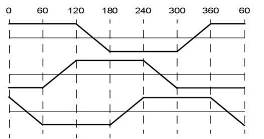 Square wave control